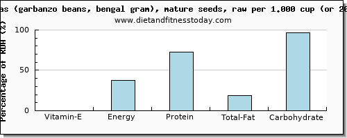 vitamin e and nutritional content in garbanzo beans